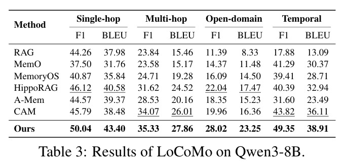Results of LoCoMo on Qwen3-8B.