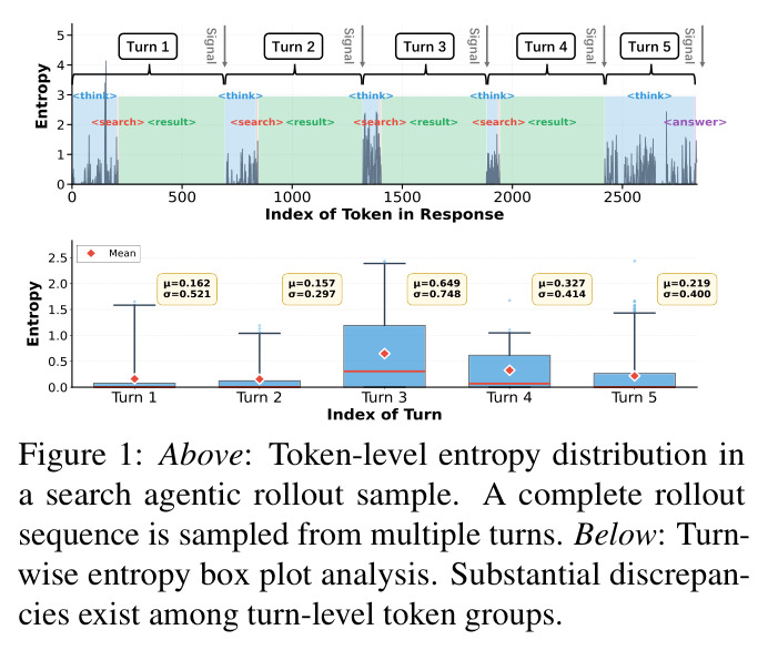 Token-level entropy distribution in a search agentic rollout sample. Above: A complete rollout sequence is sampled from multiple turns. Below: Turn-wise entropy box plot analysis.