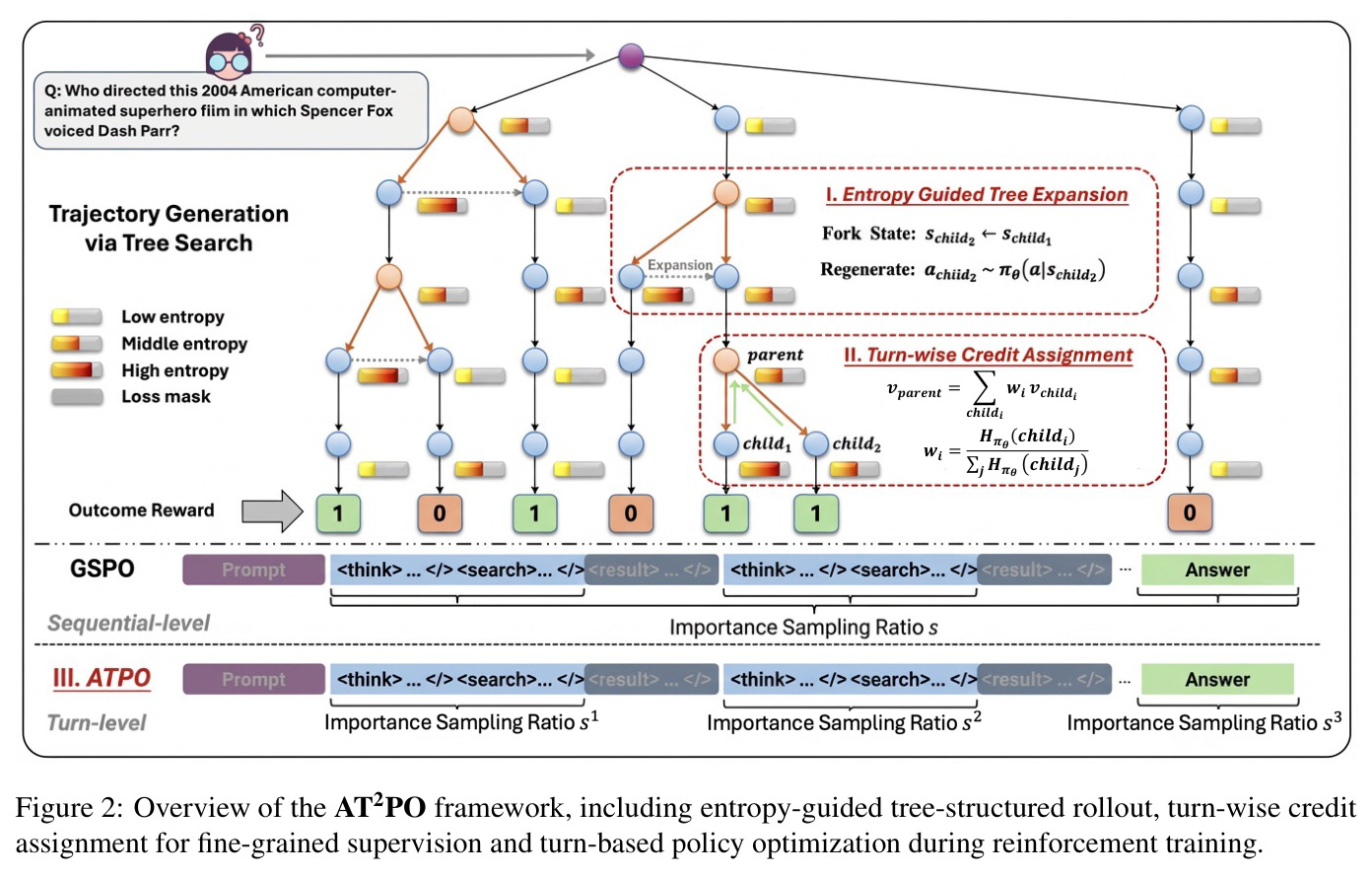 Overview of the AT2PO framework, including entropy-guided tree-structured rollout, turn-wise credit assignment for fine-grained supervision and turn-based policy optimization during reinforcement training.