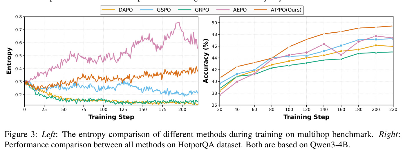 Left: The entropy comparison of different methods during training on multihop benchmark. Right: Performance comparison between all methods on HotpotQA dataset.