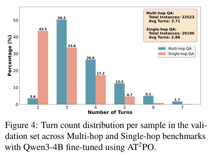 Turn count distribution per sample in the validation set across Multi-hop and Single-hop benchmarks.