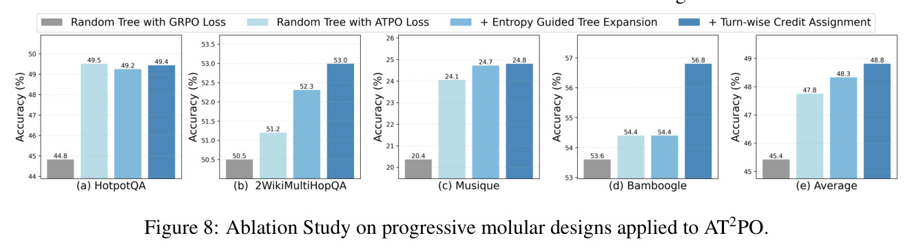 Ablation Study on progressive molular designs applied to AT2PO.