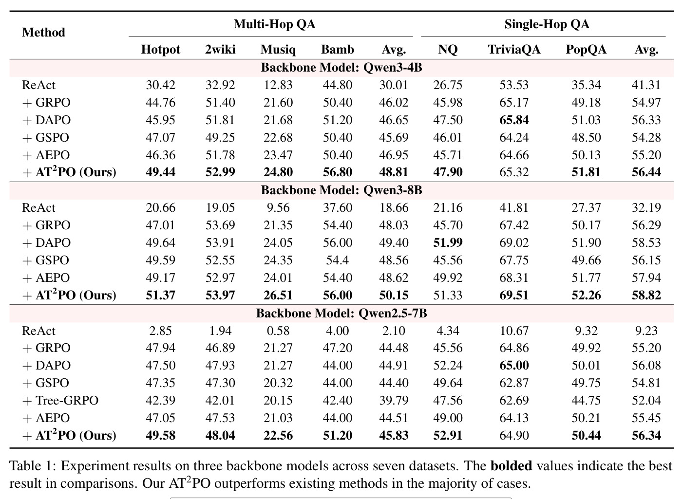 Experiment results on three backbone models across seven datasets. The bolded values indicate the best result in comparisons.