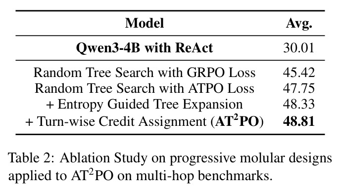 Ablation Study on progressive modular designs applied to AT2PO on multi-hop benchmarks.
