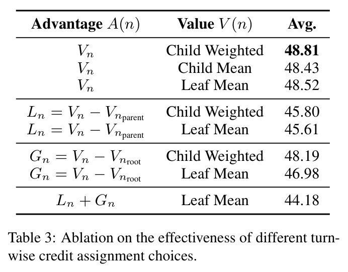 Ablation on the effectiveness of different turn-wise credit assignment choices.