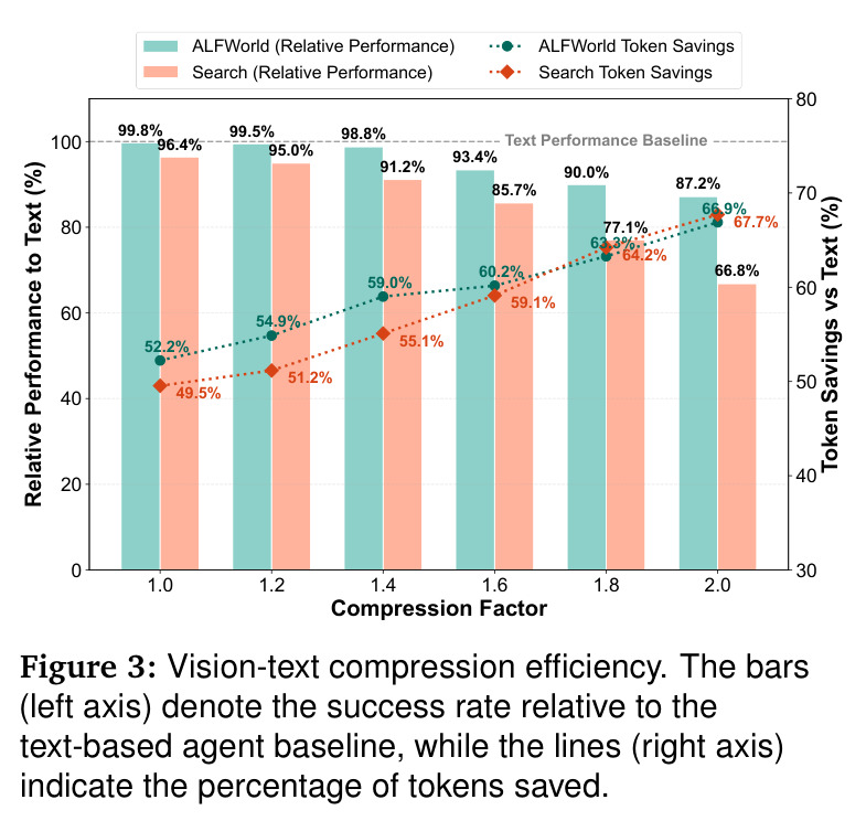 Vision-text compression efficiency