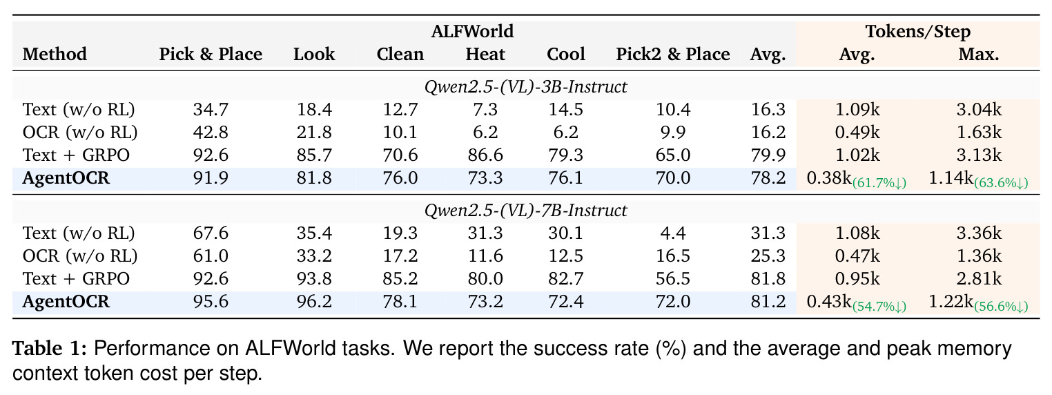 Performance on ALFWorld tasks
