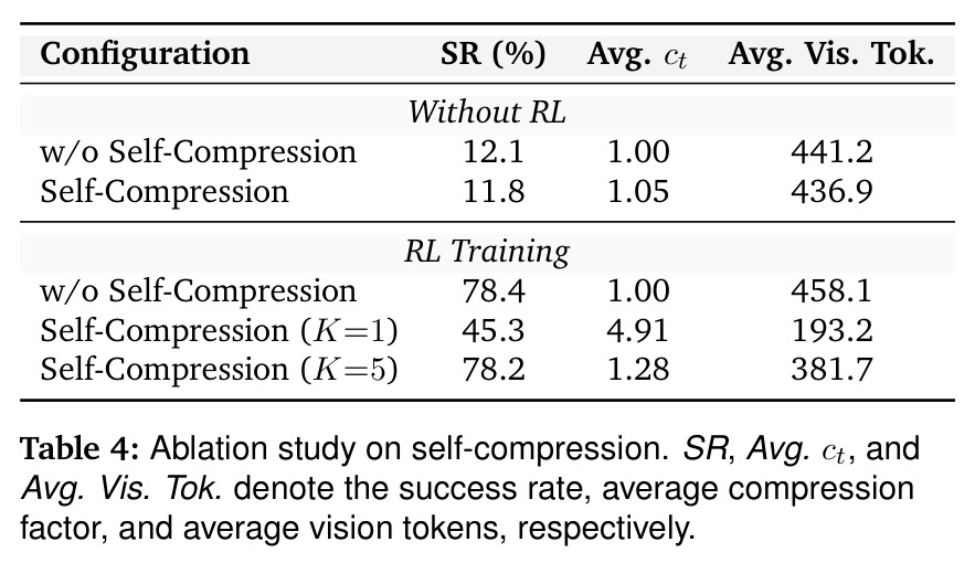Ablation study on self-compression