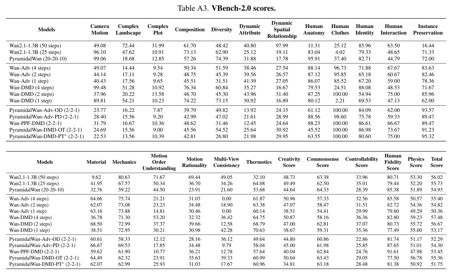 模型对比（VBench和VBench-2.0指标）