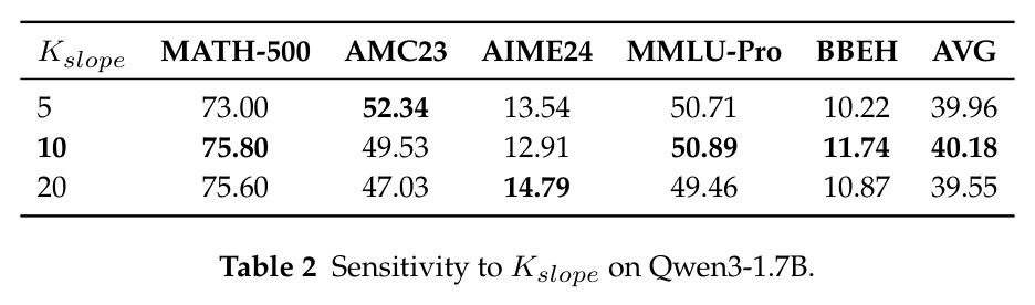 超参数K_slope敏感性分析（Qwen3-1.7B）