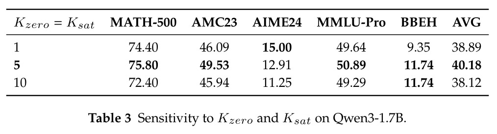 超参数K_zero和K_sat敏感性分析（Qwen3-1.7B）