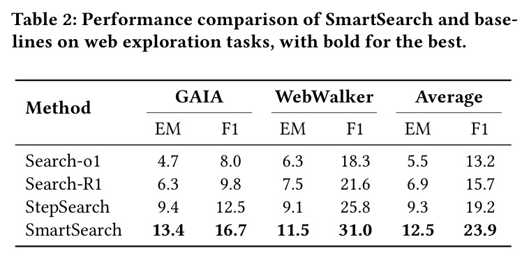 SmartSearch与基线方法在网络探索任务上的性能对比