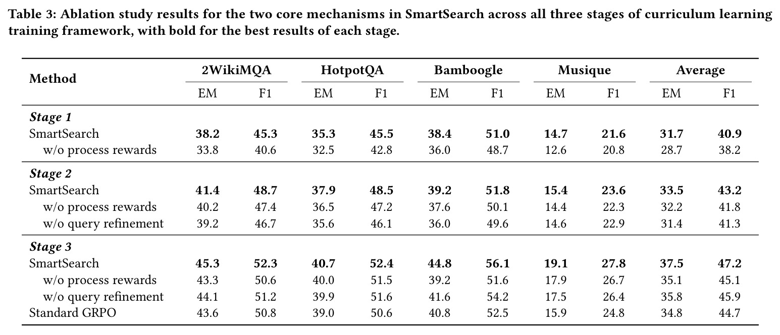 SmartSearch两个核心机制在三个课程学习阶段的消融研究结果
