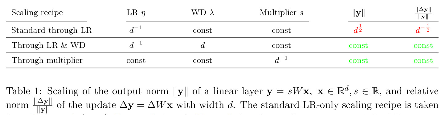 线性层 y = sWx 的输出范数和更新相对范数的缩放行为