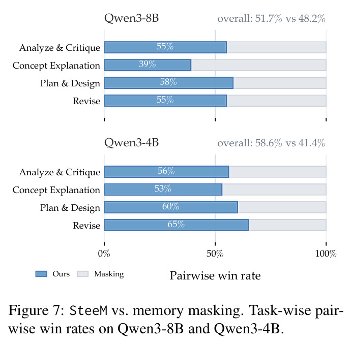 SteeM 与 Memory Masking 的 pairwise 胜率对比