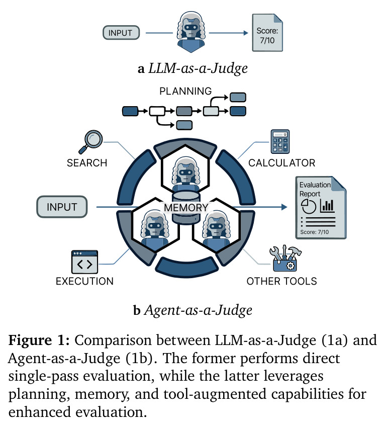 Comparison between LLM-as-a-Judge (1a) and Agent-as-a-Judge (1b). The former performs direct single-pass evaluation, while the latter leverages planning, memory, and tool-augmented capabilities for enhanced evaluation.