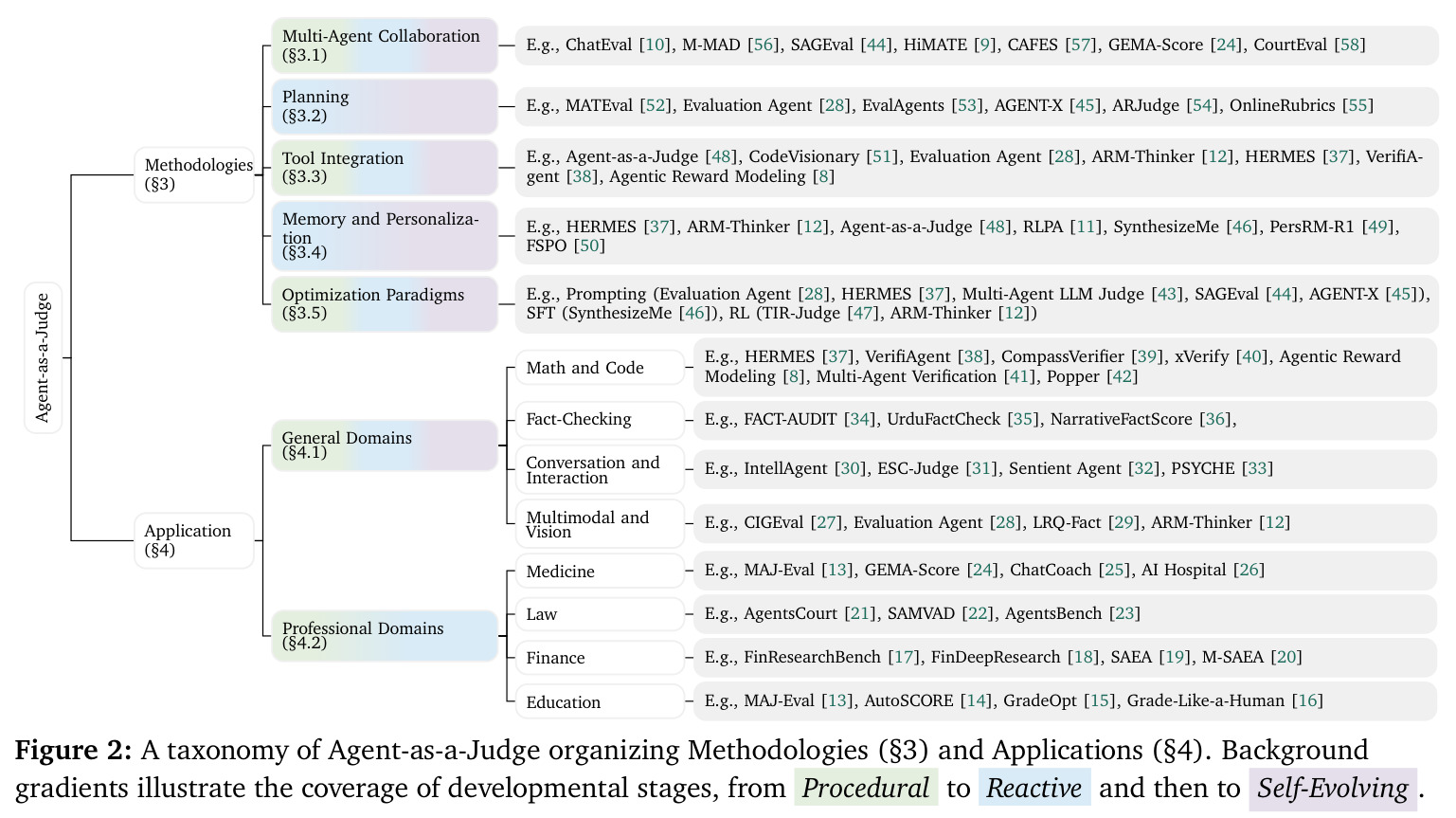 A taxonomy of Agent-as-a-Judge organizing Methodologies (§3) and Applications (§4). Background gradients illustrate the coverage of developmental stages, from Procedural to Reactive and then to Self-Evolving.