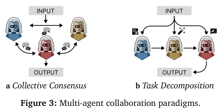 Multi-agent collaboration paradigms. a Collective Consensus, b Task Decomposition