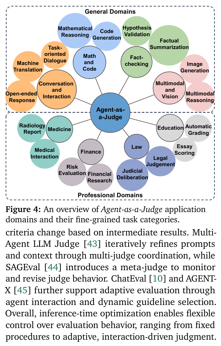 An overview of Agent-as-a-Judge application domains and their fine-grained task categories.