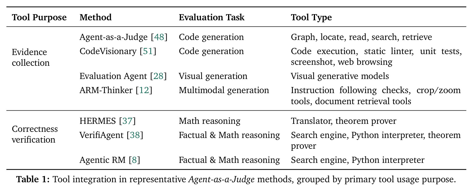 Tool integration in representative Agent-as-a-Judge methods, grouped by primary tool usage purpose.