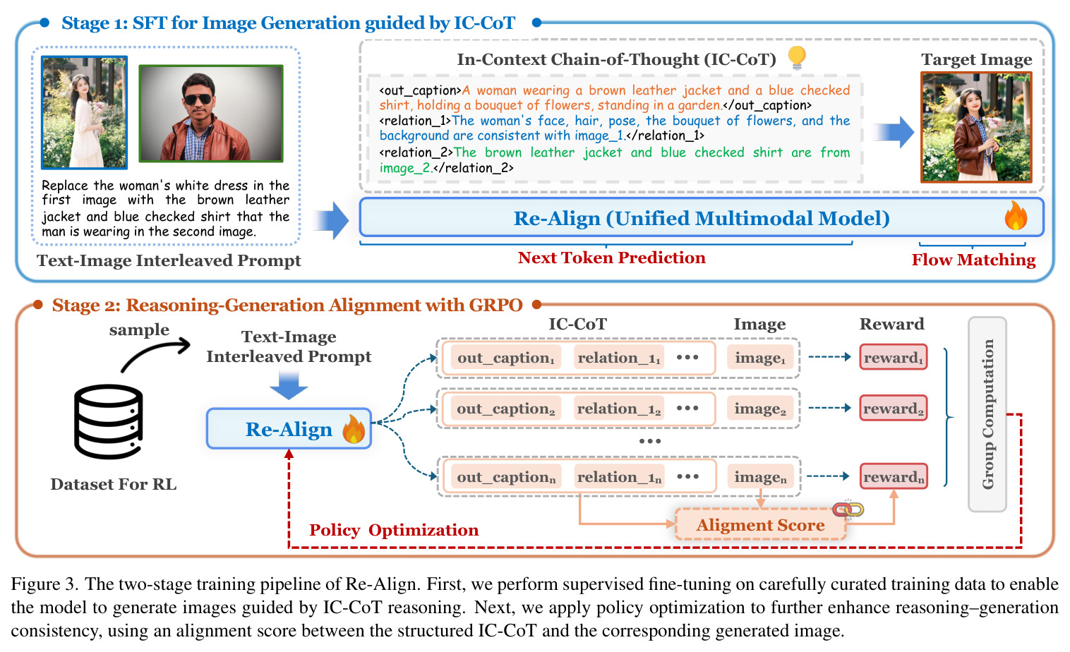 The two-stage training pipeline of Re-Align