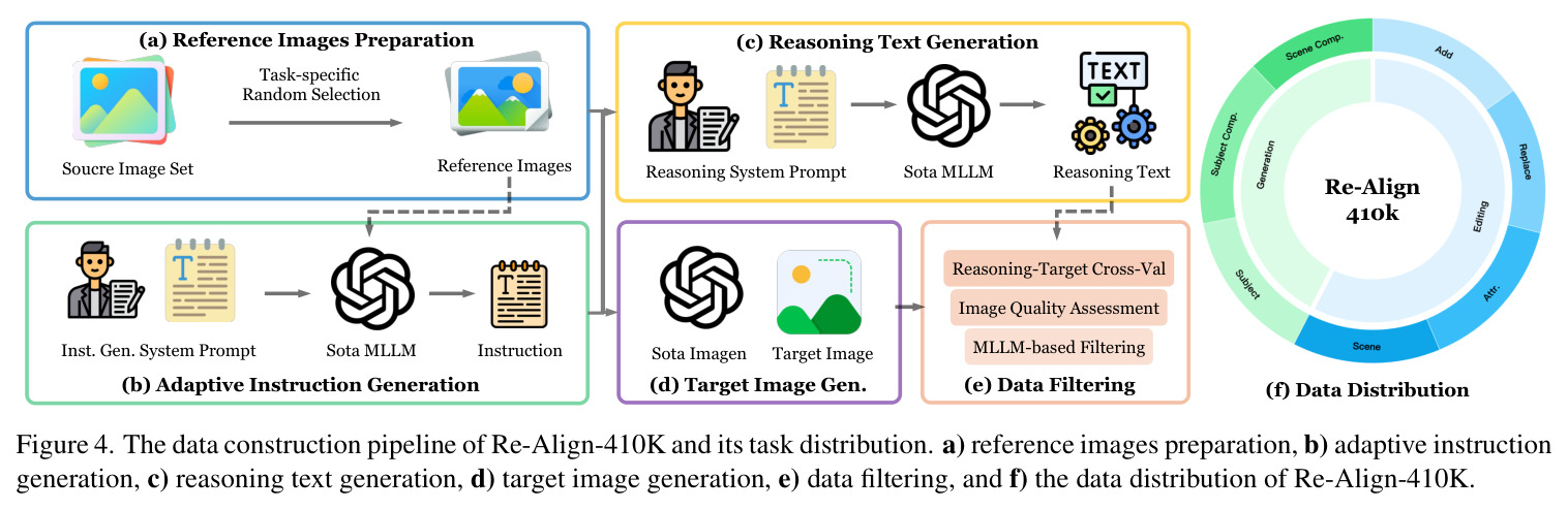 The data construction pipeline of Re-Align-410K and its task distribution