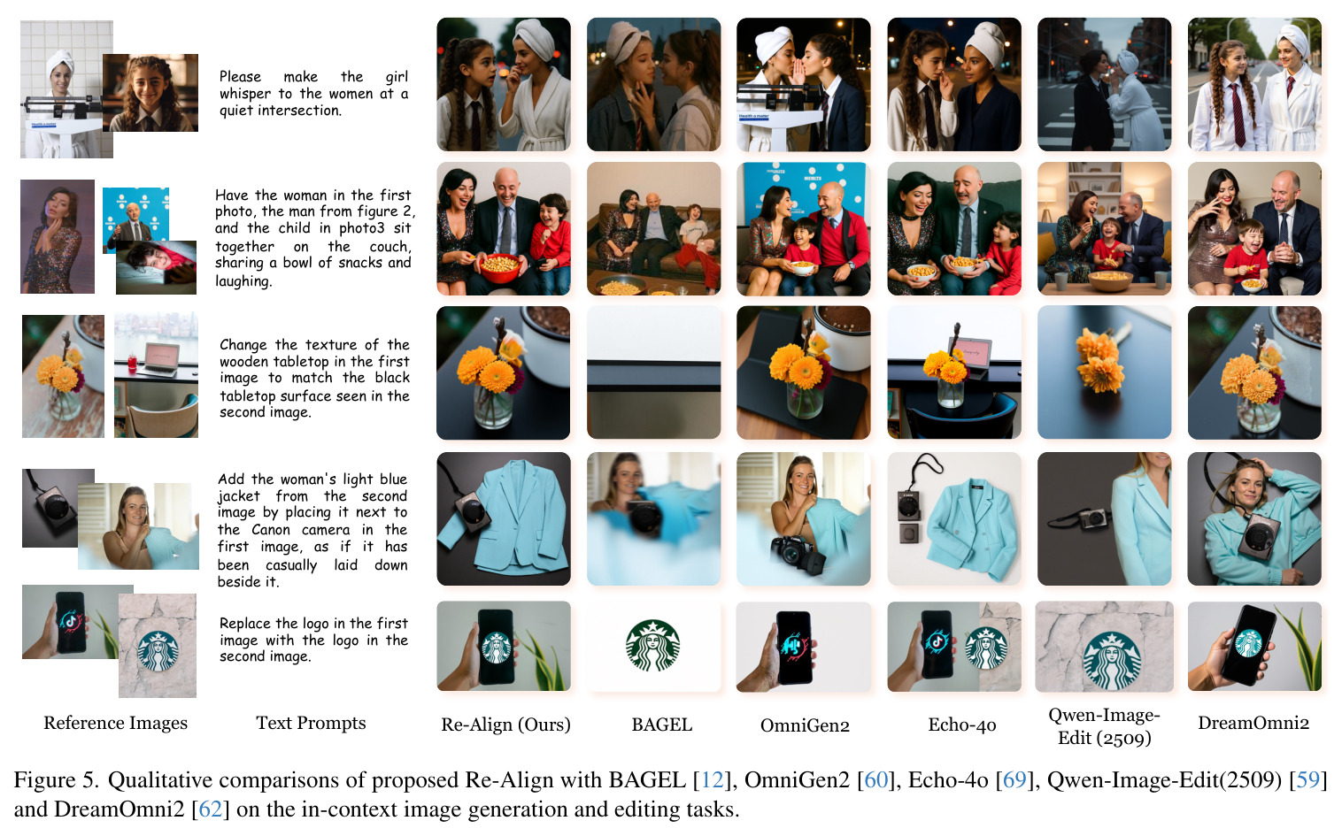 Qualitative comparisons of proposed Re-Align with baselines on in-context image generation and editing tasks