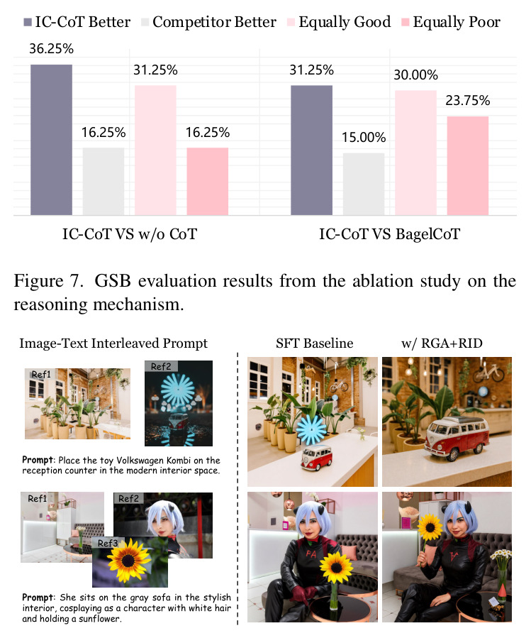 Ablation visualization of reasoning–generation alignment with reasoning-induced diversity (RGA+RID)