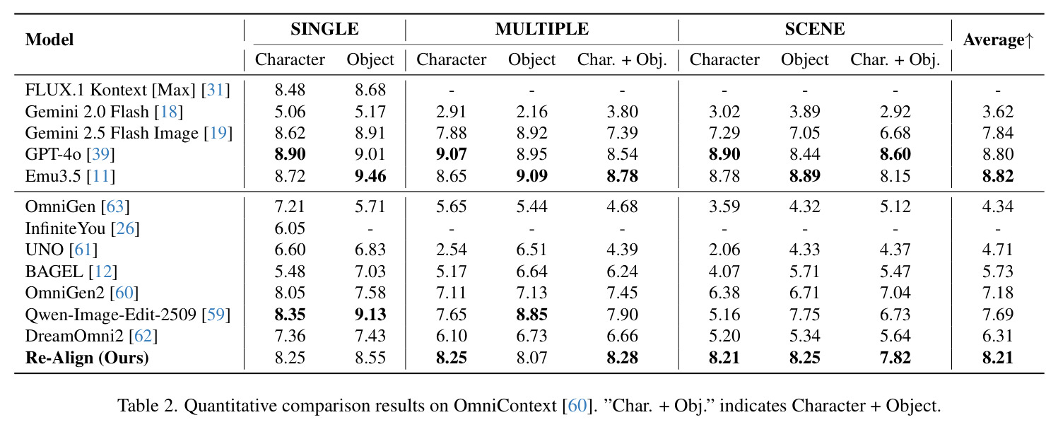 Quantitative comparison results on OmniContext
