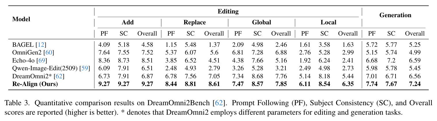 Quantitative comparison results on DreamOmni2Bench