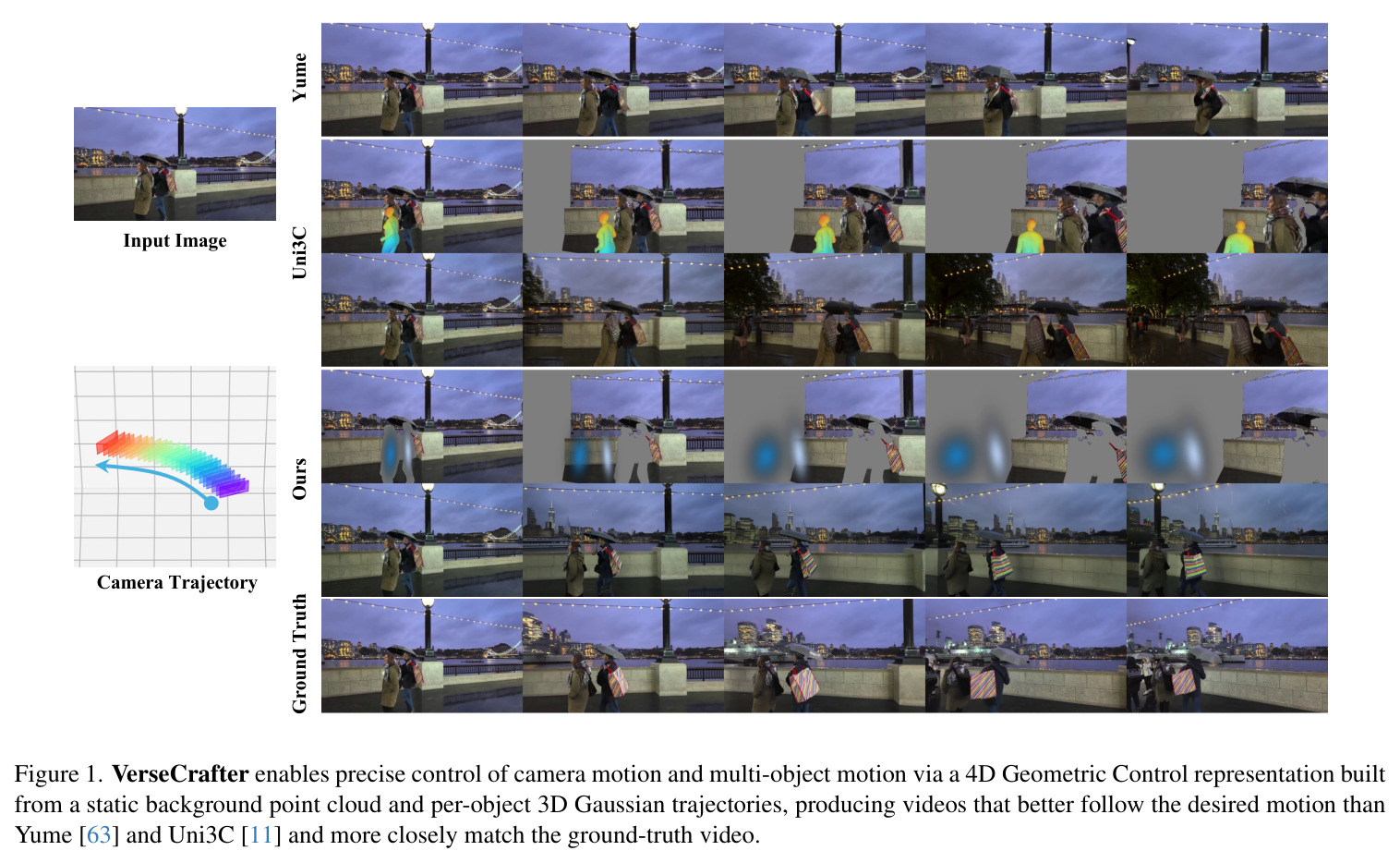 VerseCrafter enables precise control of camera motion and multi-object motion via a 4D Geometric Control representation built from a static background point cloud and per-object 3D Gaussian trajectories, producing videos that better follow the desired motion than Yume [63] and Uni3C [11] and more closely match the ground-truth video.