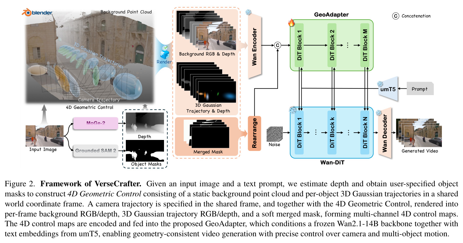 Framework of VerseCrafter. Given an input image and a text prompt, we estimate depth and obtain user-specified object masks to construct 4D Geometric Control consisting of a static background point cloud and per-object 3D Gaussian trajectories in a shared world coordinate frame. A camera trajectory is specified in the shared frame, and together with the 4D Geometric Control, rendered into per-frame background RGB/depth, 3D Gaussian trajectory RGB/depth, and a soft merged mask, forming multi-channel 4D control maps. The 4D control maps are encoded and fed into the proposed GeoAdapter, which conditions a frozen Wan2.1-14B backbone together with text embeddings from umT5, enabling geometry-consistent video generation with precise control over camera and multi-object motion.
