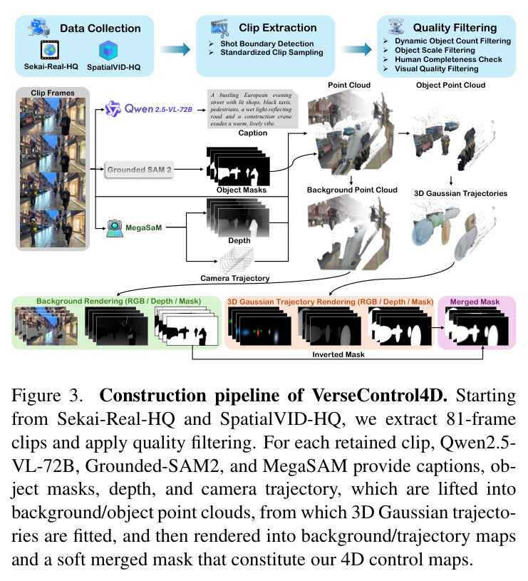 Construction pipeline of VerseControl4D. Starting from Sekai-Real-HQ and SpatialVID-HQ, we extract 81-frame clips and apply quality filtering. For each retained clip, Qwen2.5-VL-72B, Grounded-SAM2, and MegaSAM provide captions, object masks, depth, and camera trajectory, which are lifted into background/object point clouds, from which 3D Gaussian trajectories are fitted, and then rendered into background/trajectory maps and a soft merged mask that constitute our 4D control maps.