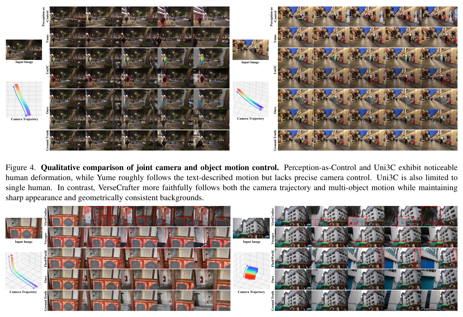 Qualitative comparison of joint camera and object motion control. Perception-as-Control and Uni3C exhibit noticeable human deformation, while Yume roughly follows the text-described motion but lacks precise camera control. Uni3C is also limited to single human. In contrast, VerseCrafter more faithfully follows both the camera trajectory and multi-object motion while maintaining sharp appearance and geometrically consistent backgrounds.