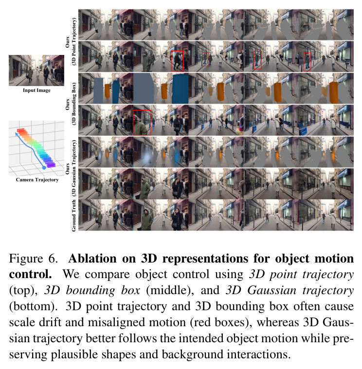 Qualitative comparison of camera-only motion control on static scenes. ViewCrafter and Voyager exhibit distorted facades, drifting structures, or inaccurate camera motion, while FlashWorld tends to produce blurred scene boundaries and imprecise camera motion. In contrast, VerseCrafter better follows the target camera trajectory while preserving sharp details and globally consistent 3D geometry.