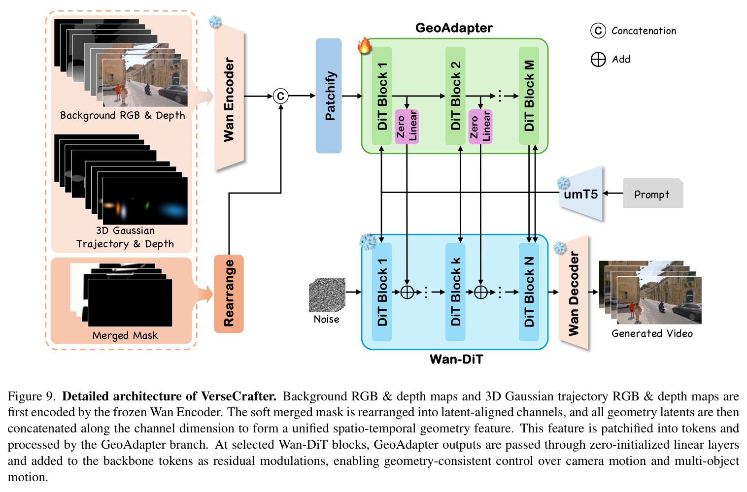Ablation on decoupled background and foreground controls. We compare a variant that merges background and foreground controls into a single map (Ours (BG & FG Merged), top) with our default decoupled design (middle). When the controls are merged, object motion control degrades significantly (red boxes), whereas the decoupled design better preserves the static background and produces more accurate and stable object motion.