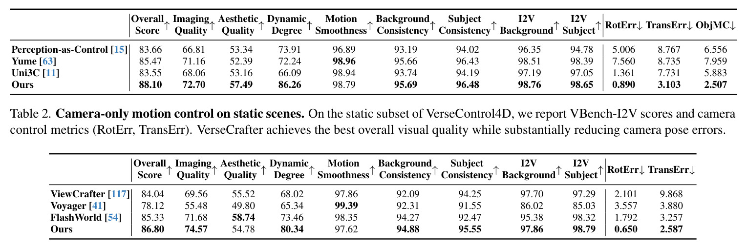 Joint camera and object motion control on VerseControl4D. We report VBench-I2V scores and 3D control metrics (RotErr, TransErr, ObjMC). VerseCrafter achieves the best overall video quality and the most accurate joint control of camera and object motion.
