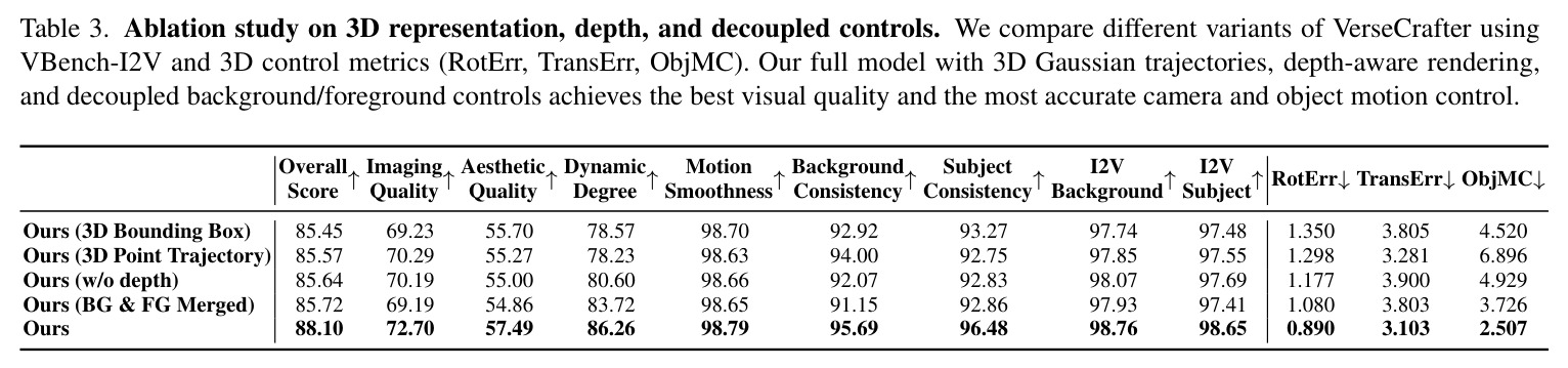 Camera-only motion control on static scenes. On the static subset of VerseControl4D, we report VBench-I2V scores and camera control metrics (RotErr, TransErr). VerseCrafter achieves the best overall visual quality while substantially reducing camera pose errors.