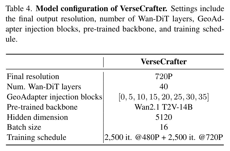 Ablation study on 3D representation, depth, and decoupled controls. We compare different variants of VerseCrafter using VBench-I2V and 3D control metrics (RotErr, TransErr, ObjMC). Our full model with 3D Gaussian trajectories, depth-aware rendering, and decoupled background/foreground controls achieves the best visual quality and the most accurate camera and object motion control.