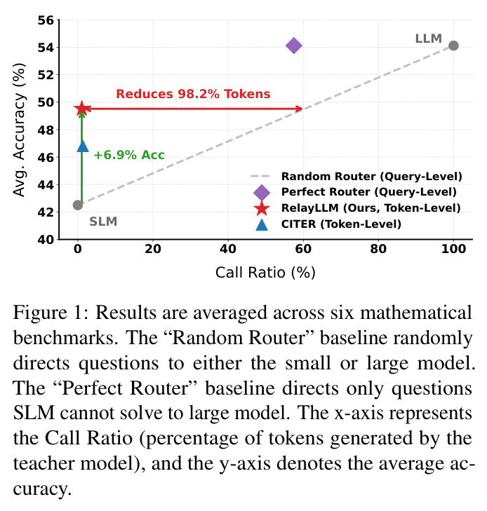 Results are averaged across six mathematical benchmarks.