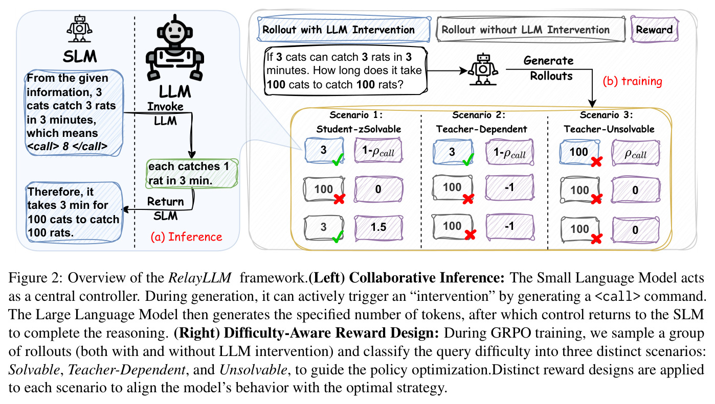 Overview of the RelayLLM framework.