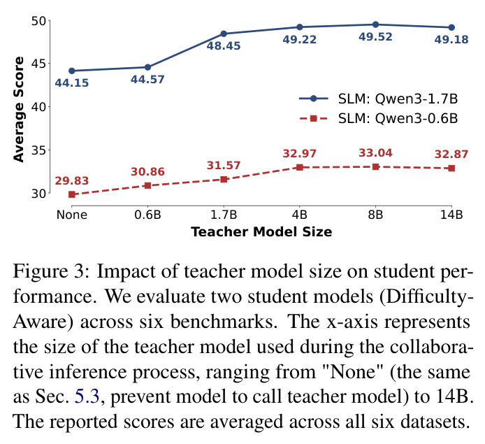 Impact of teacher model size on student performance.