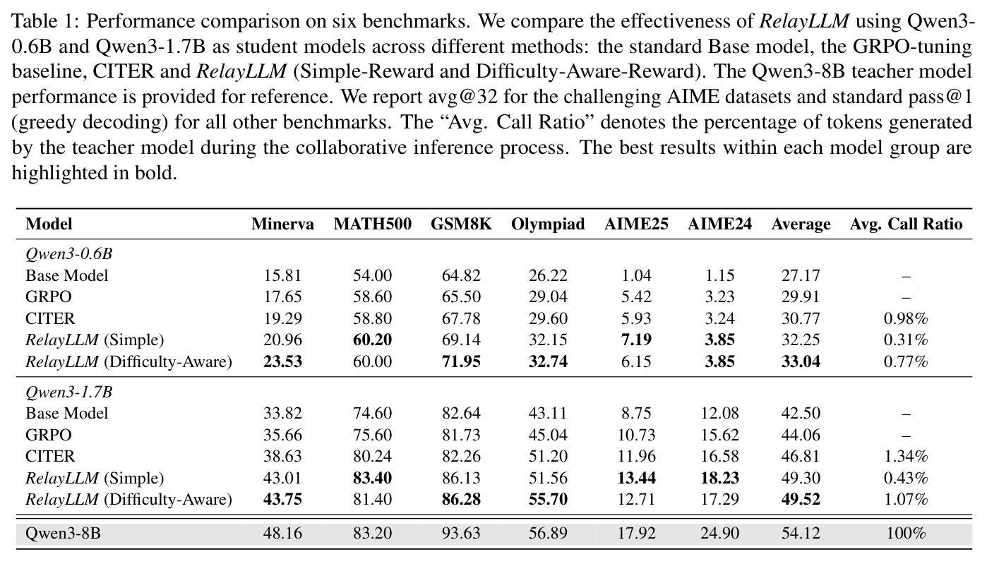 Performance comparison on six benchmarks.