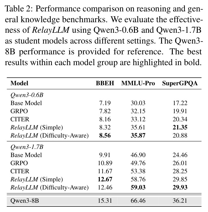 Performance comparison on reasoning and general knowledge benchmarks.