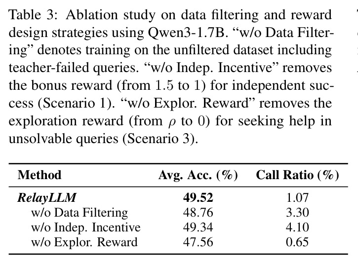Ablation study on data filtering and reward design strategies.