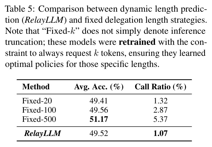 Comparison between dynamic length prediction (RelayLLM) and fixed delegation length strategies.