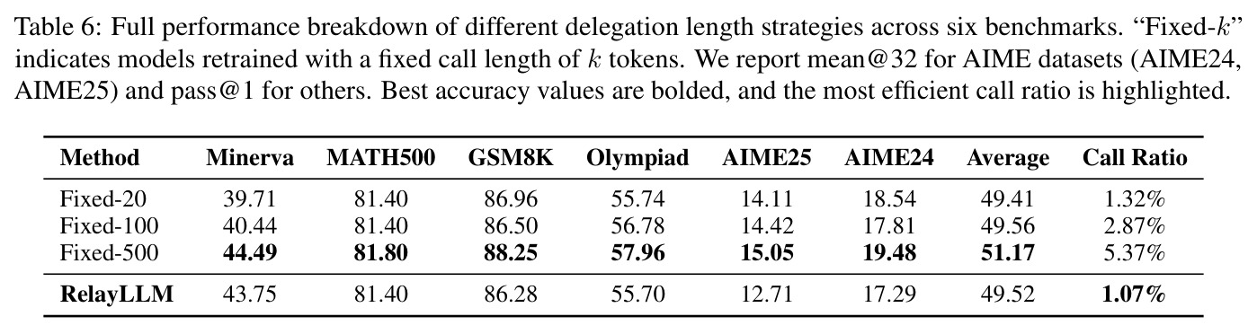 Full performance breakdown of different delegation length strategies across six benchmarks.