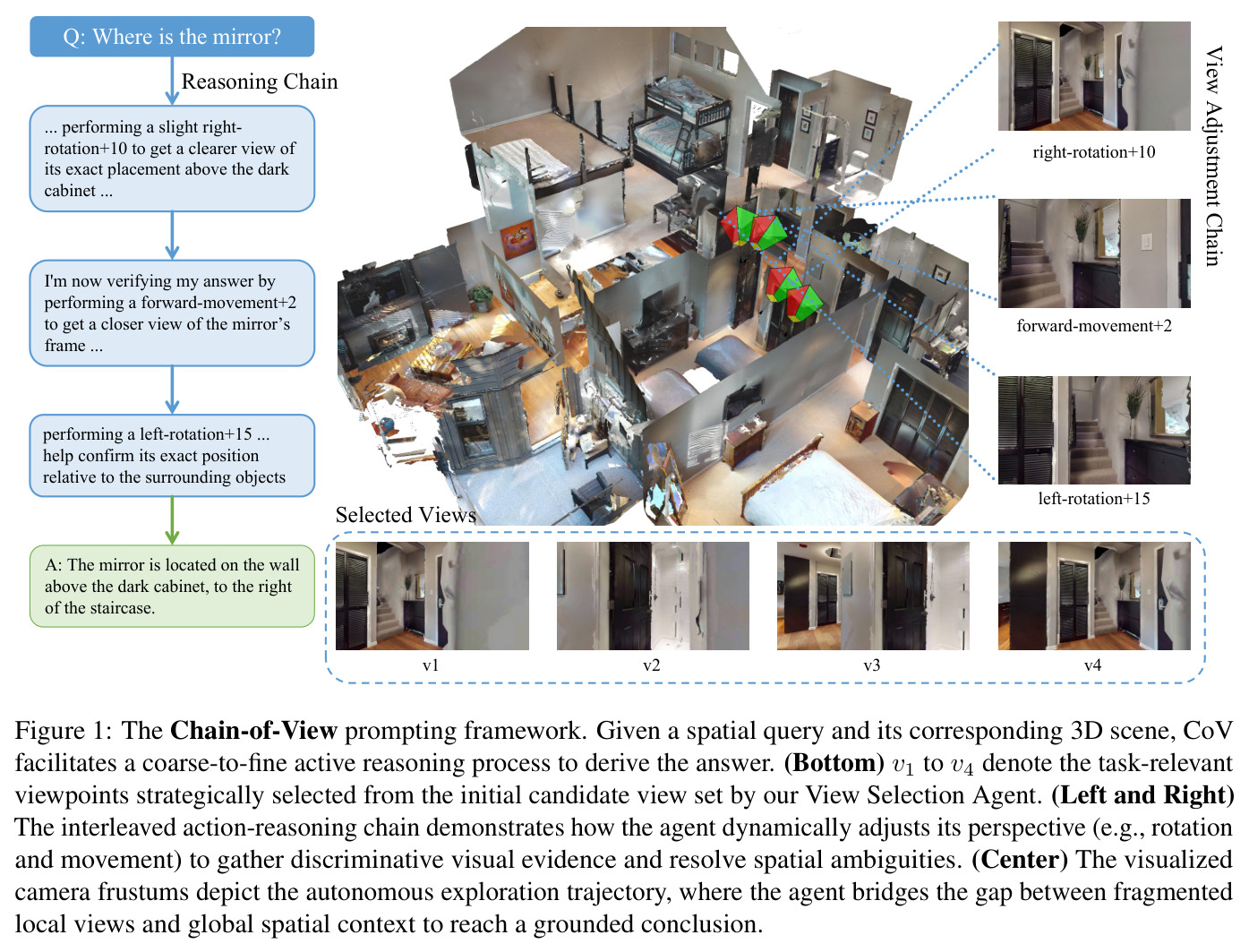 The Chain-of-View prompting framework