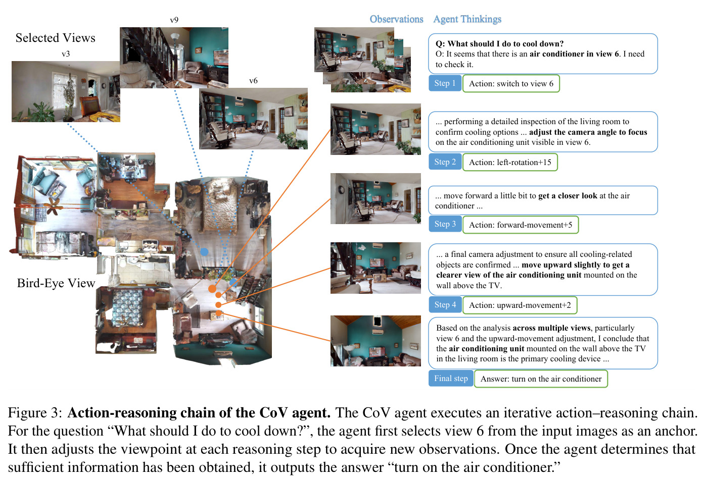 Action-reasoning chain of the CoV agent
