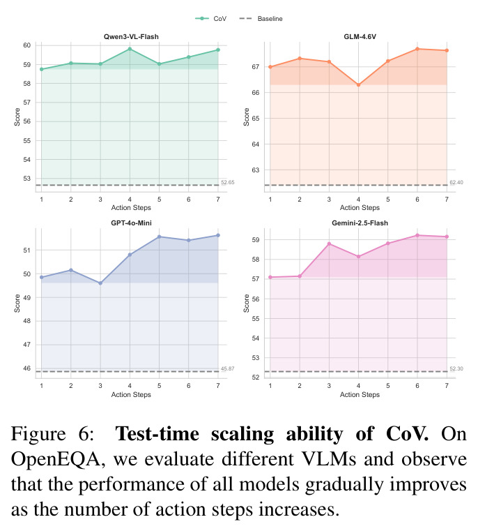 Test-time scaling ability of CoV